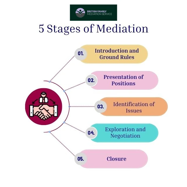 What Happens During an Online Mediation Appointment Weston-super-Mare?